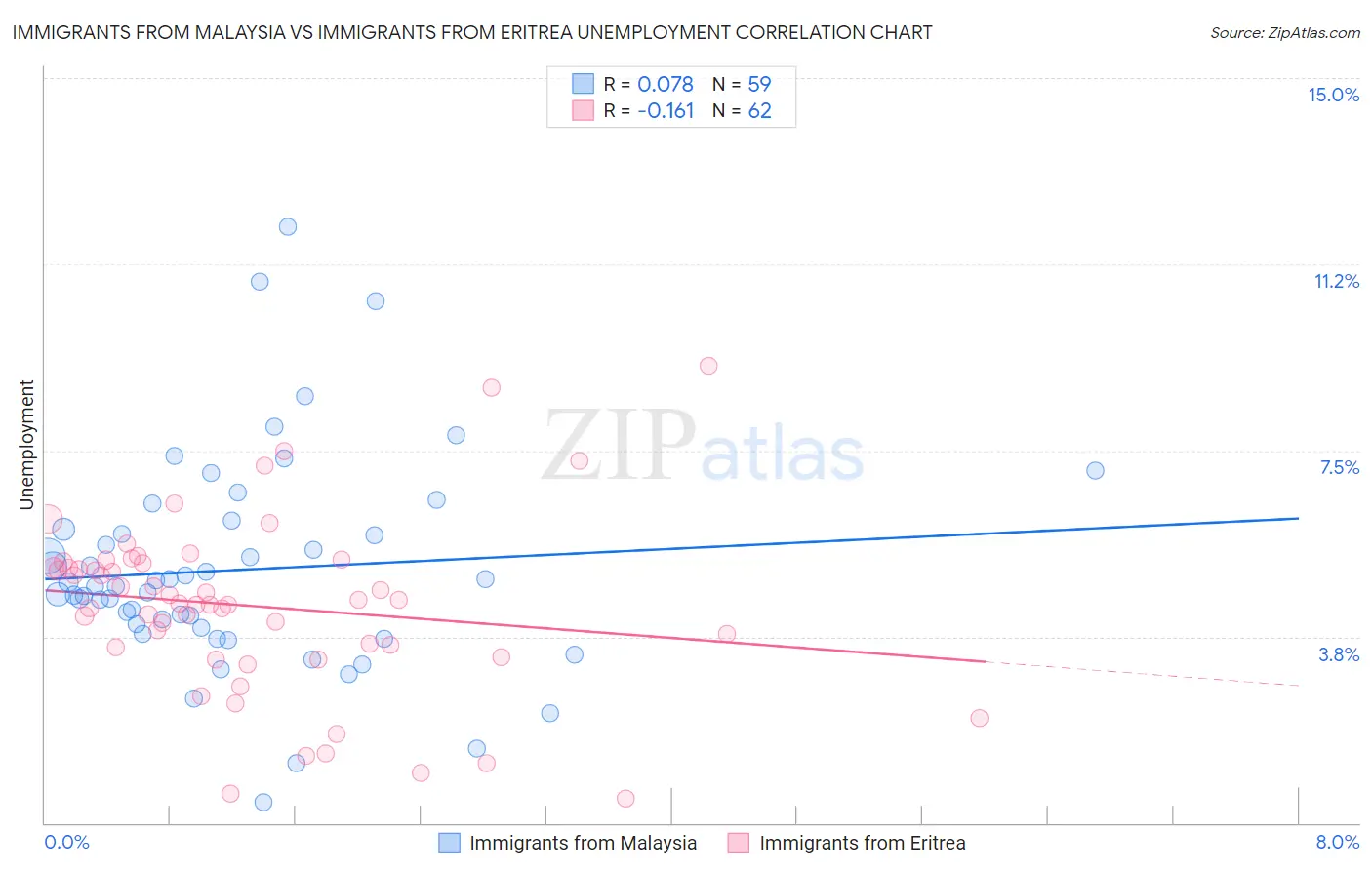 Immigrants from Malaysia vs Immigrants from Eritrea Unemployment