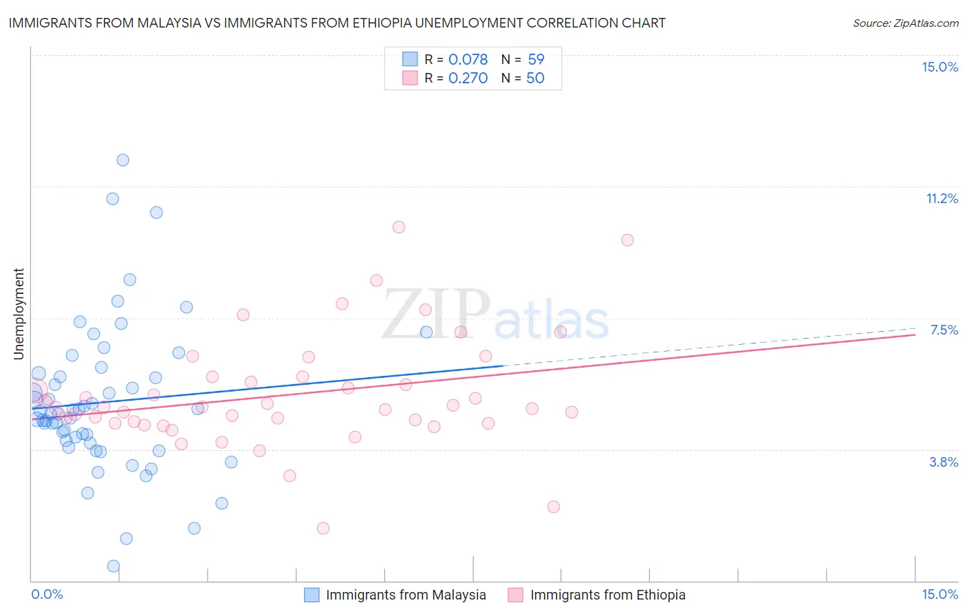Immigrants from Malaysia vs Immigrants from Ethiopia Unemployment