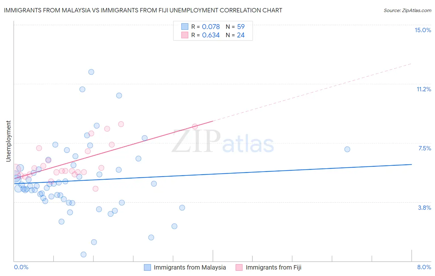 Immigrants from Malaysia vs Immigrants from Fiji Unemployment