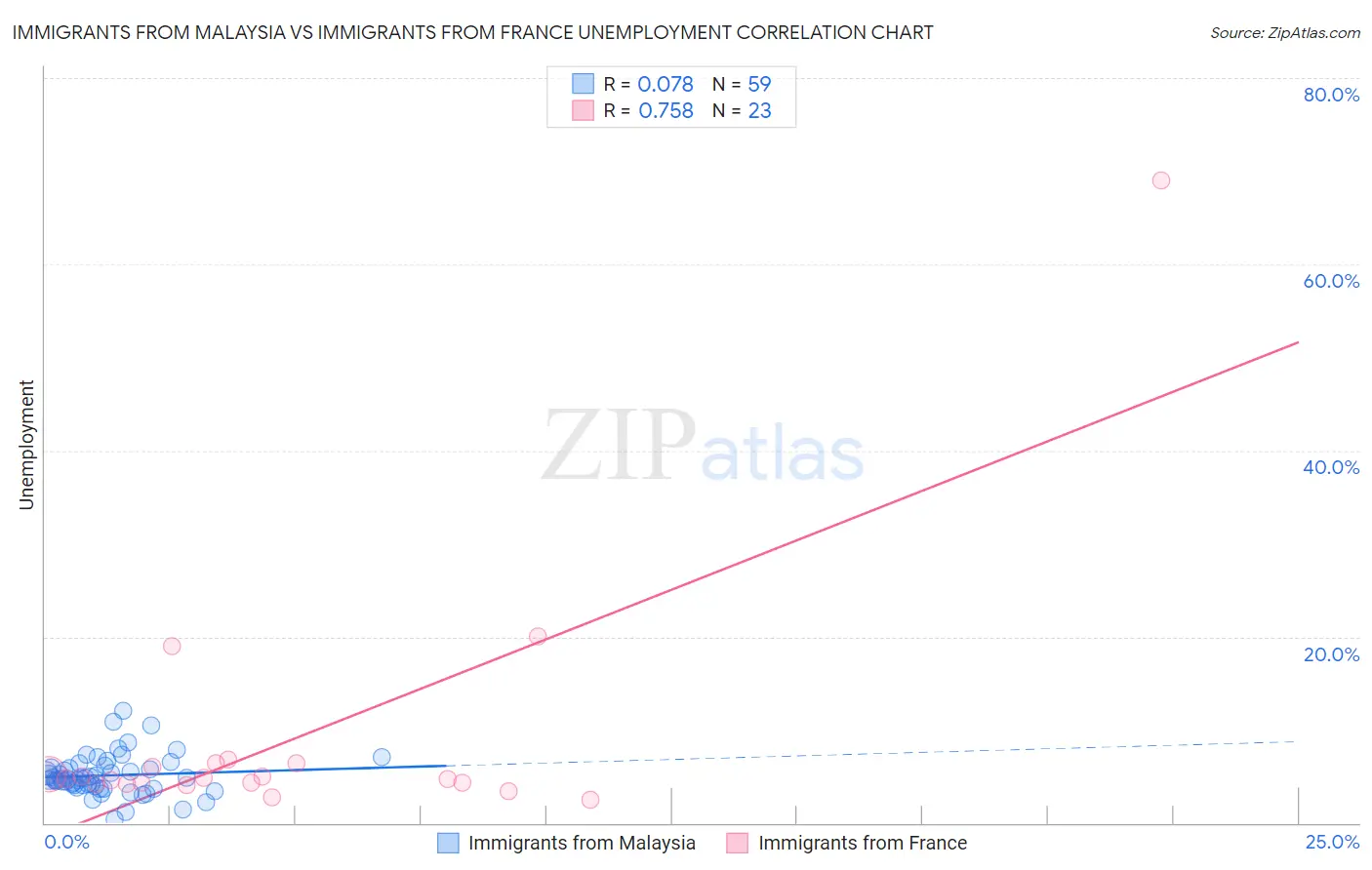 Immigrants from Malaysia vs Immigrants from France Unemployment