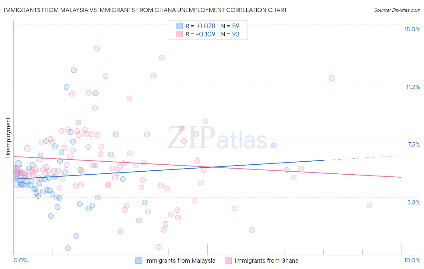 Immigrants from Malaysia vs Immigrants from Ghana Unemployment