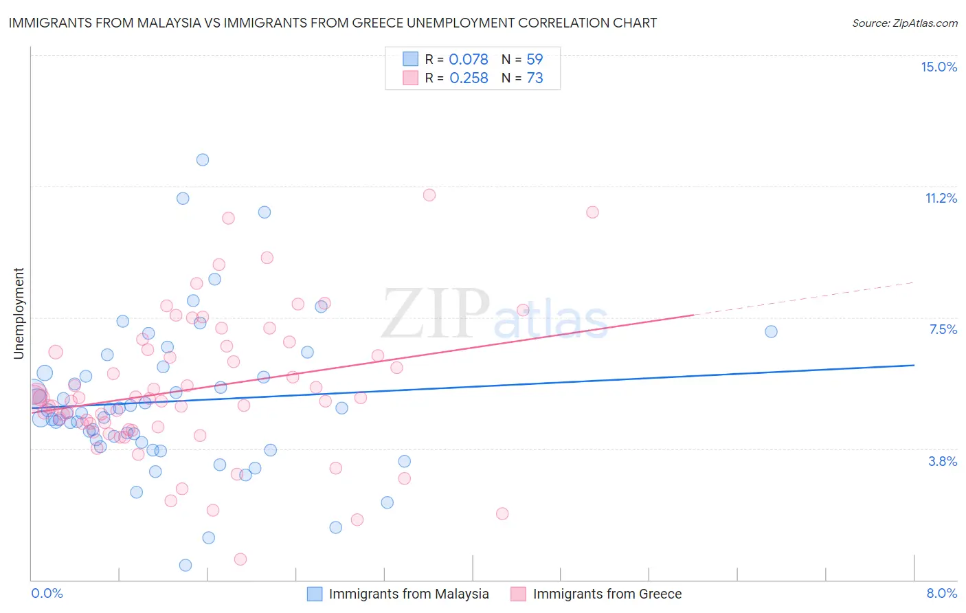 Immigrants from Malaysia vs Immigrants from Greece Unemployment