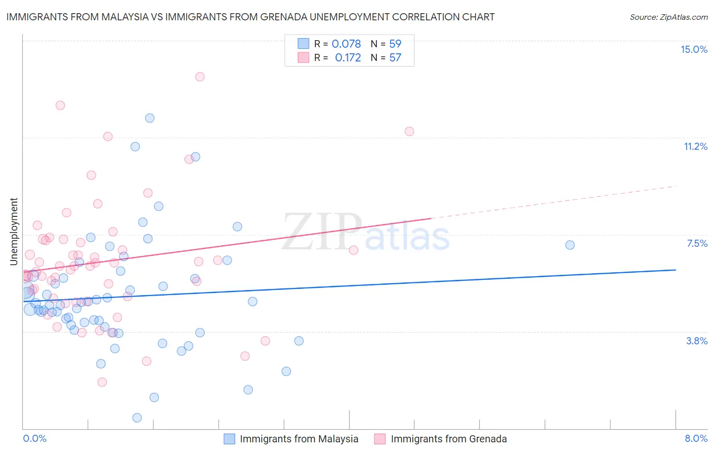 Immigrants from Malaysia vs Immigrants from Grenada Unemployment