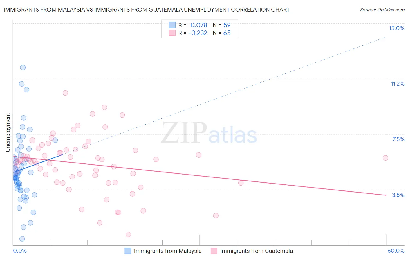 Immigrants from Malaysia vs Immigrants from Guatemala Unemployment