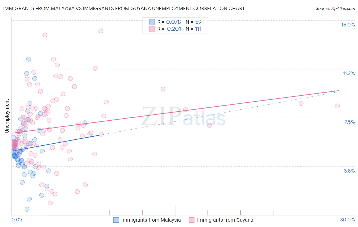 Immigrants from Malaysia vs Immigrants from Guyana Unemployment