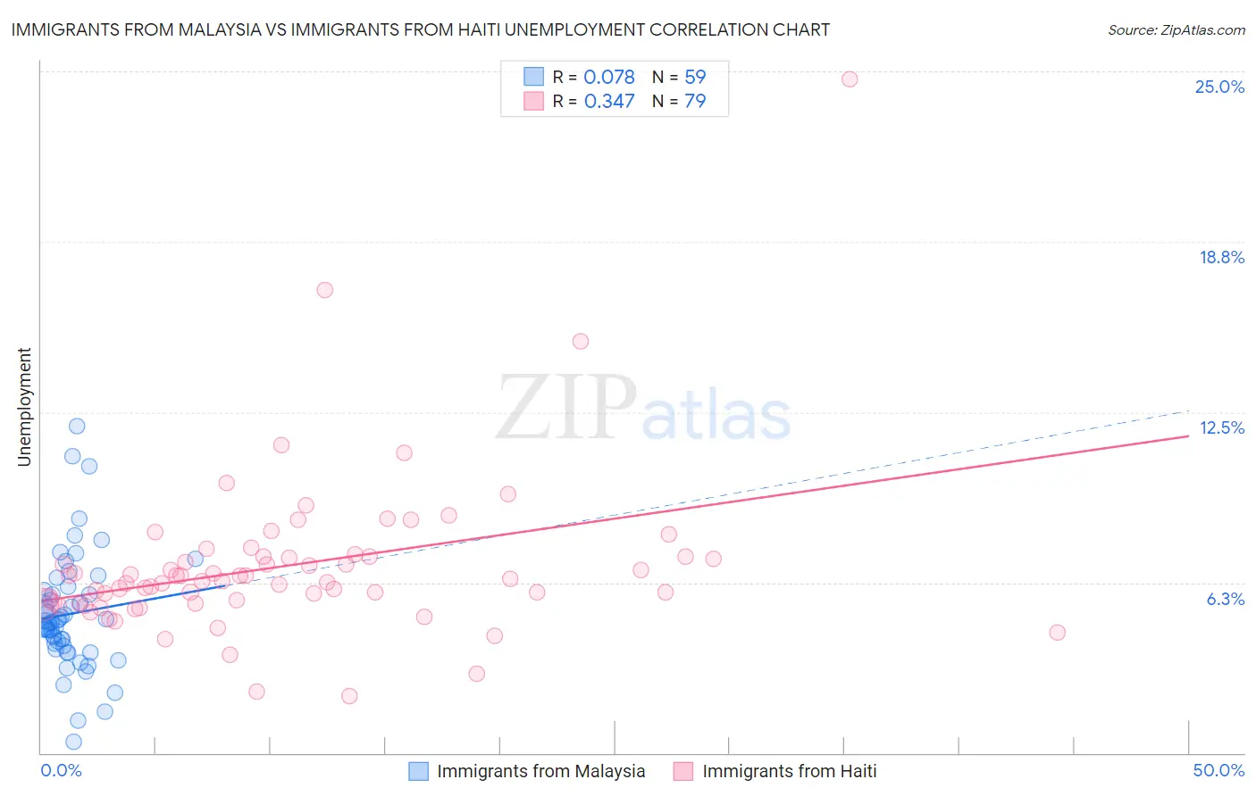 Immigrants from Malaysia vs Immigrants from Haiti Unemployment