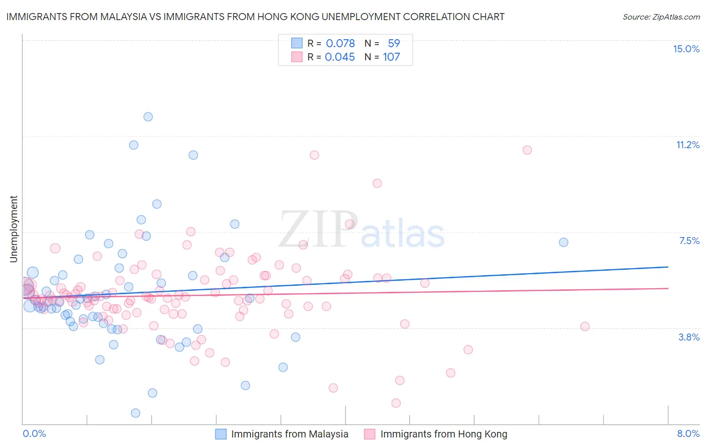 Immigrants from Malaysia vs Immigrants from Hong Kong Unemployment