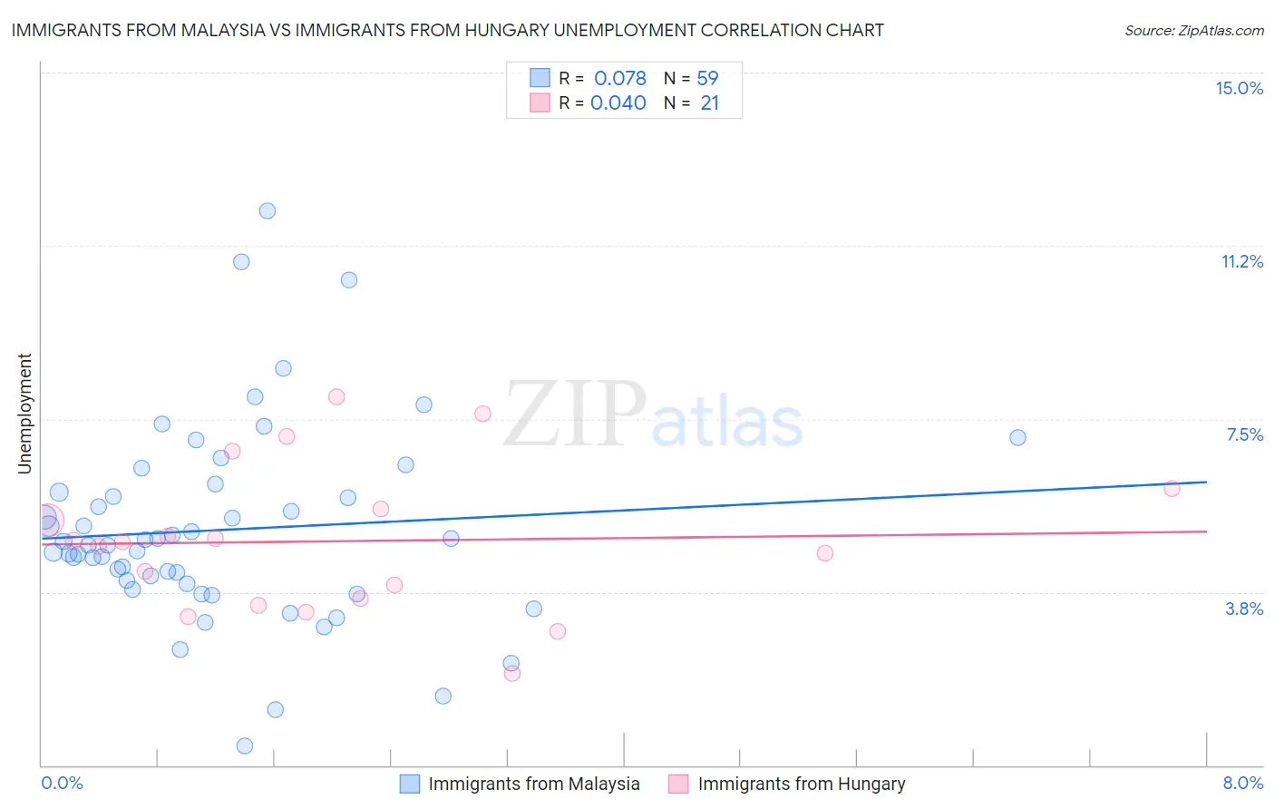 Immigrants from Malaysia vs Immigrants from Hungary Unemployment