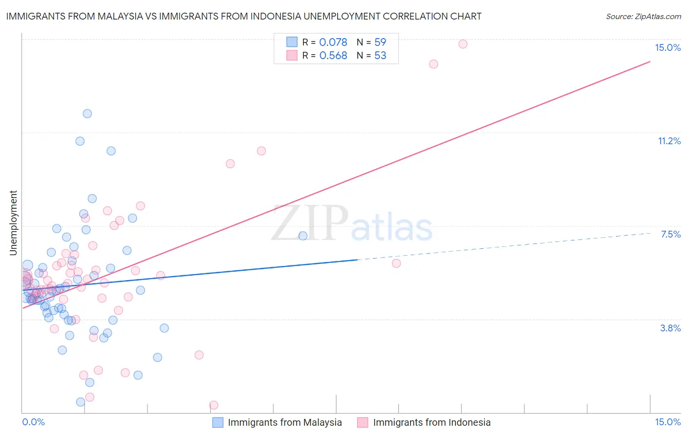 Immigrants from Malaysia vs Immigrants from Indonesia Unemployment