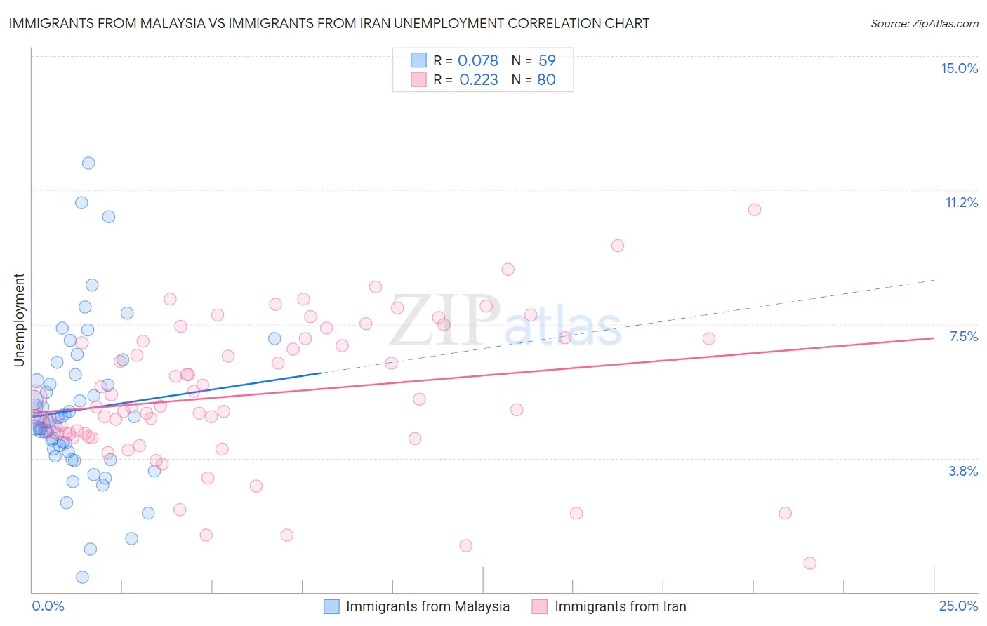 Immigrants from Malaysia vs Immigrants from Iran Unemployment