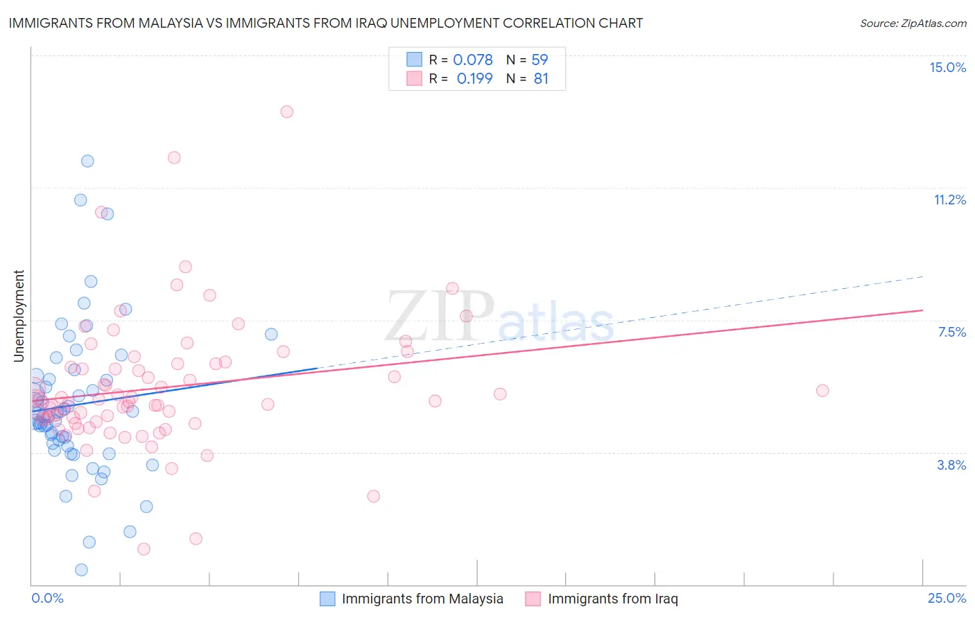 Immigrants from Malaysia vs Immigrants from Iraq Unemployment