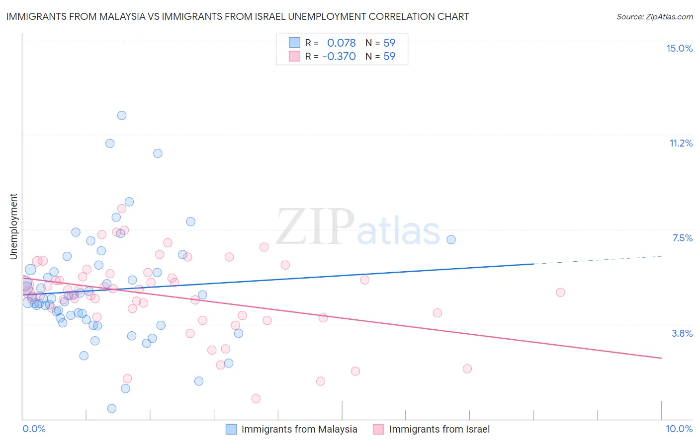 Immigrants from Malaysia vs Immigrants from Israel Unemployment