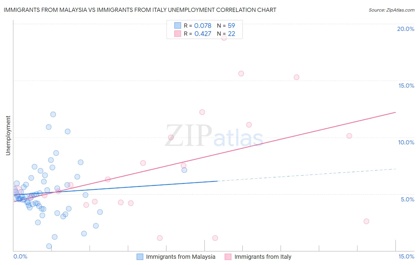 Immigrants from Malaysia vs Immigrants from Italy Unemployment