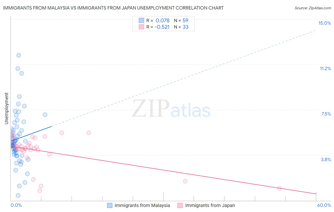 Immigrants from Malaysia vs Immigrants from Japan Unemployment