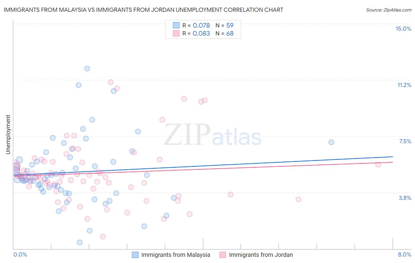 Immigrants from Malaysia vs Immigrants from Jordan Unemployment