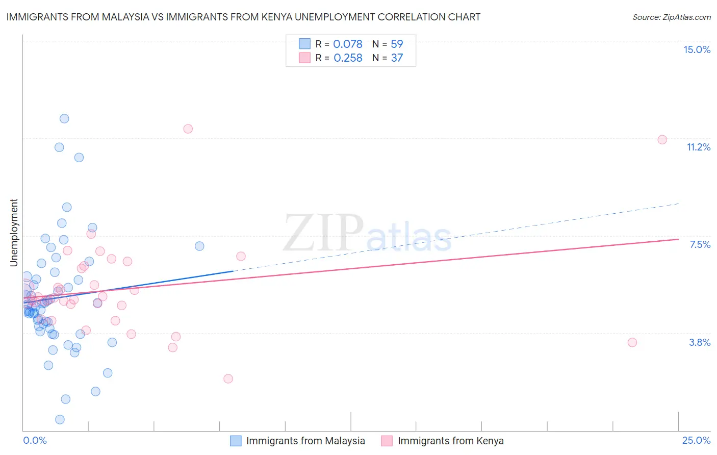 Immigrants from Malaysia vs Immigrants from Kenya Unemployment