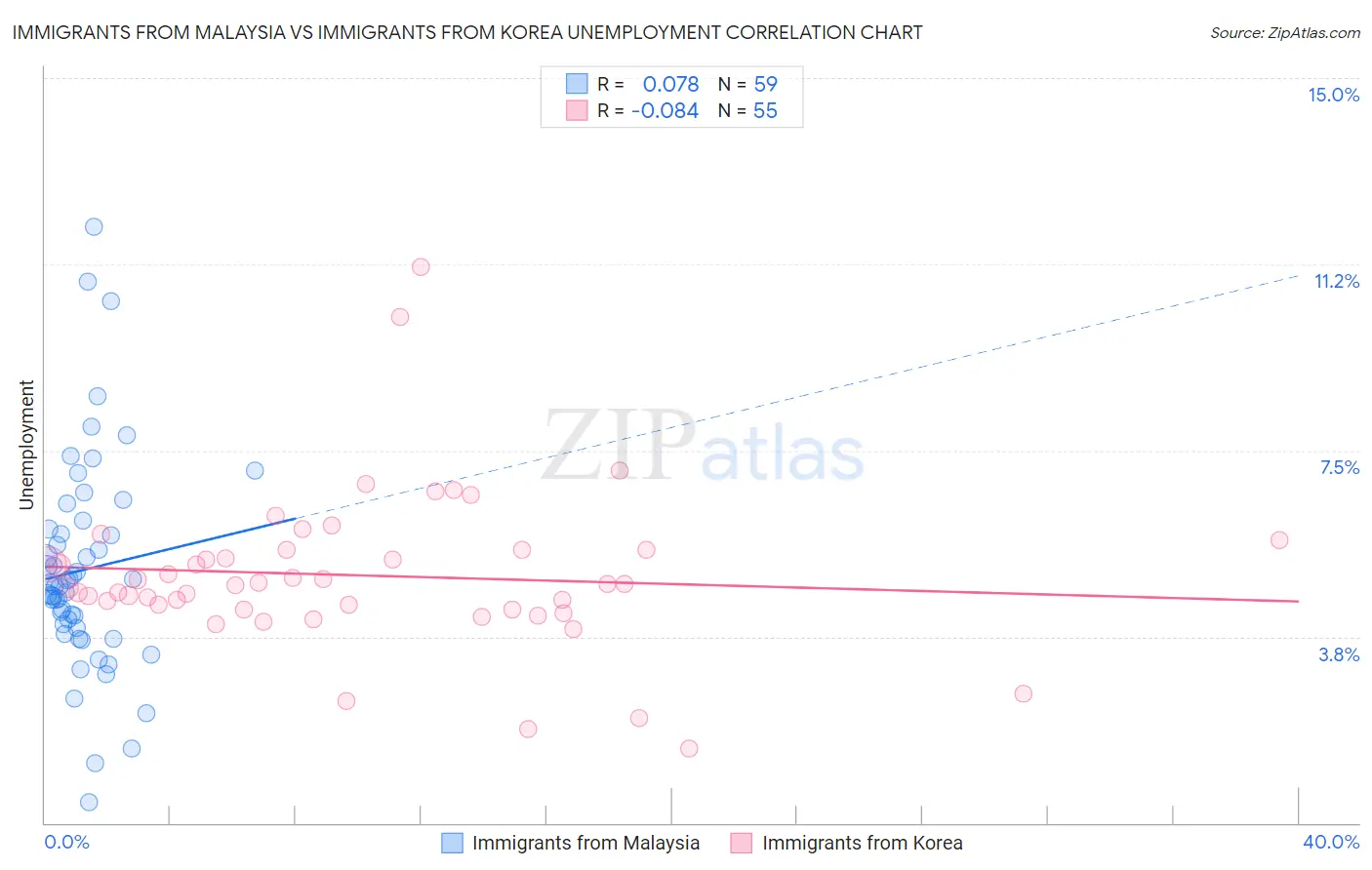 Immigrants from Malaysia vs Immigrants from Korea Unemployment