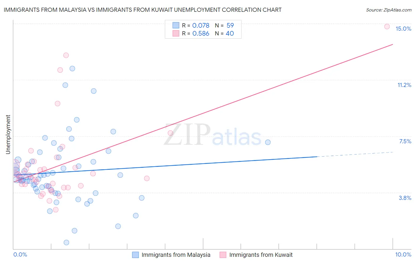 Immigrants from Malaysia vs Immigrants from Kuwait Unemployment