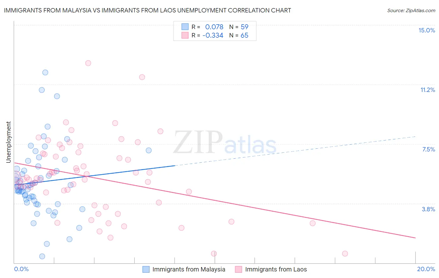 Immigrants from Malaysia vs Immigrants from Laos Unemployment