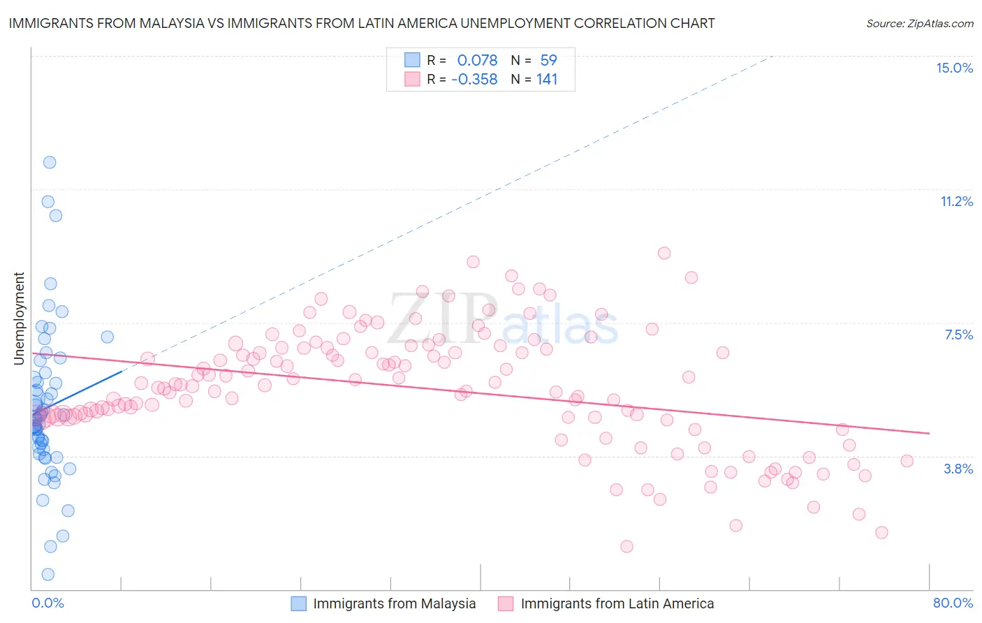 Immigrants from Malaysia vs Immigrants from Latin America Unemployment