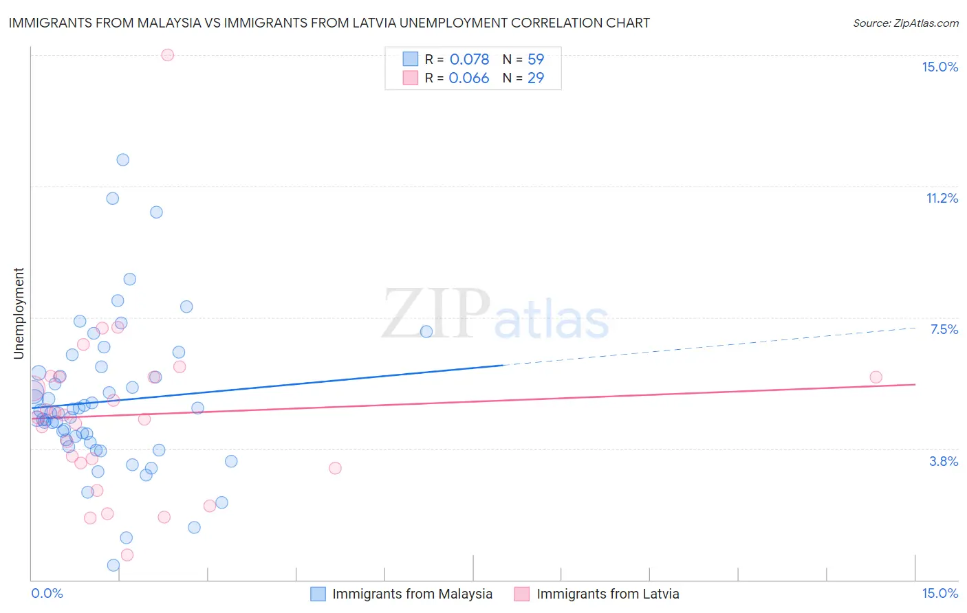 Immigrants from Malaysia vs Immigrants from Latvia Unemployment