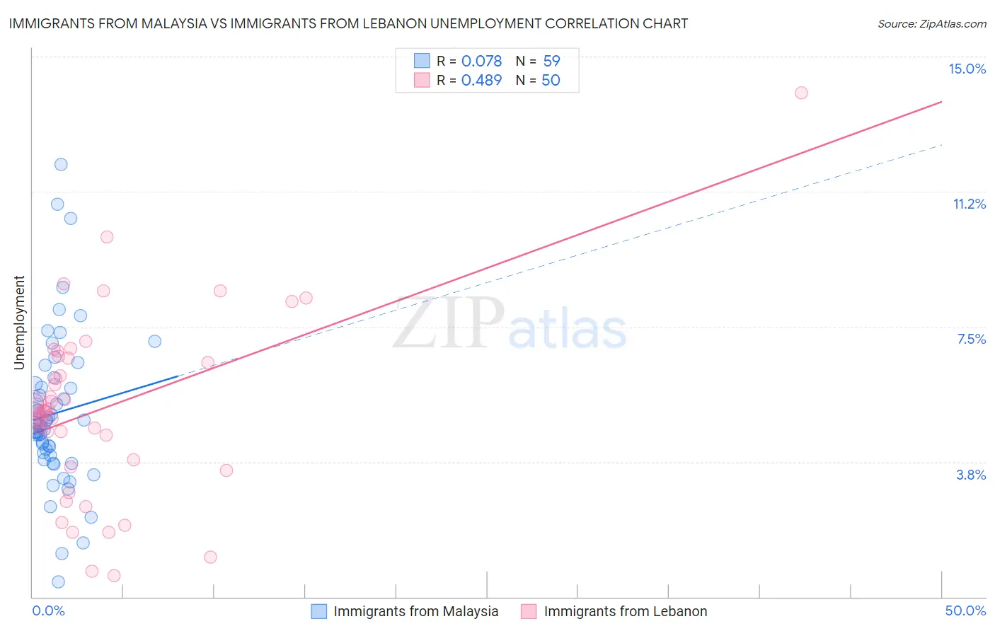 Immigrants from Malaysia vs Immigrants from Lebanon Unemployment