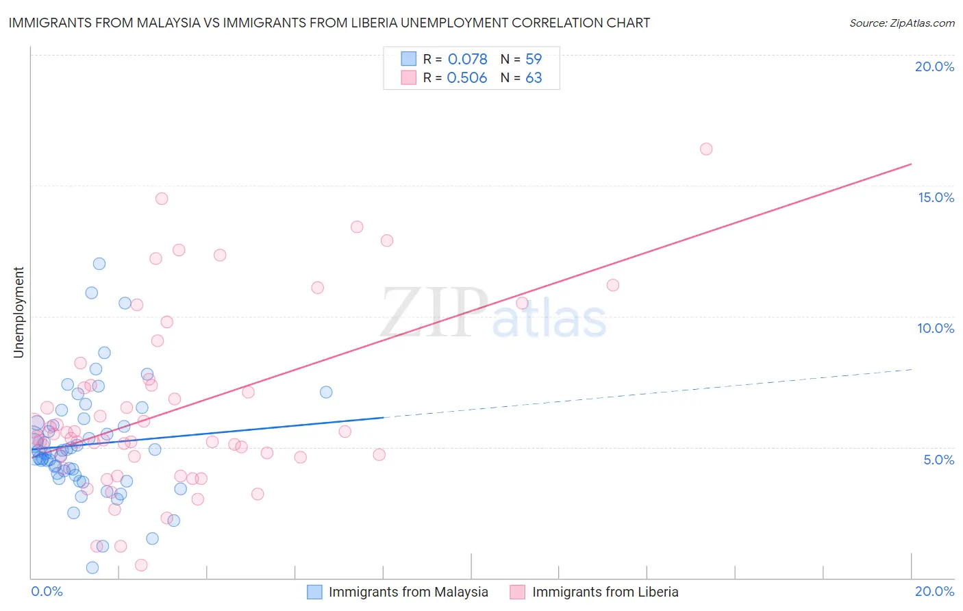 Immigrants from Malaysia vs Immigrants from Liberia Unemployment