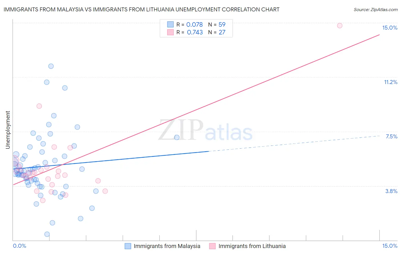 Immigrants from Malaysia vs Immigrants from Lithuania Unemployment