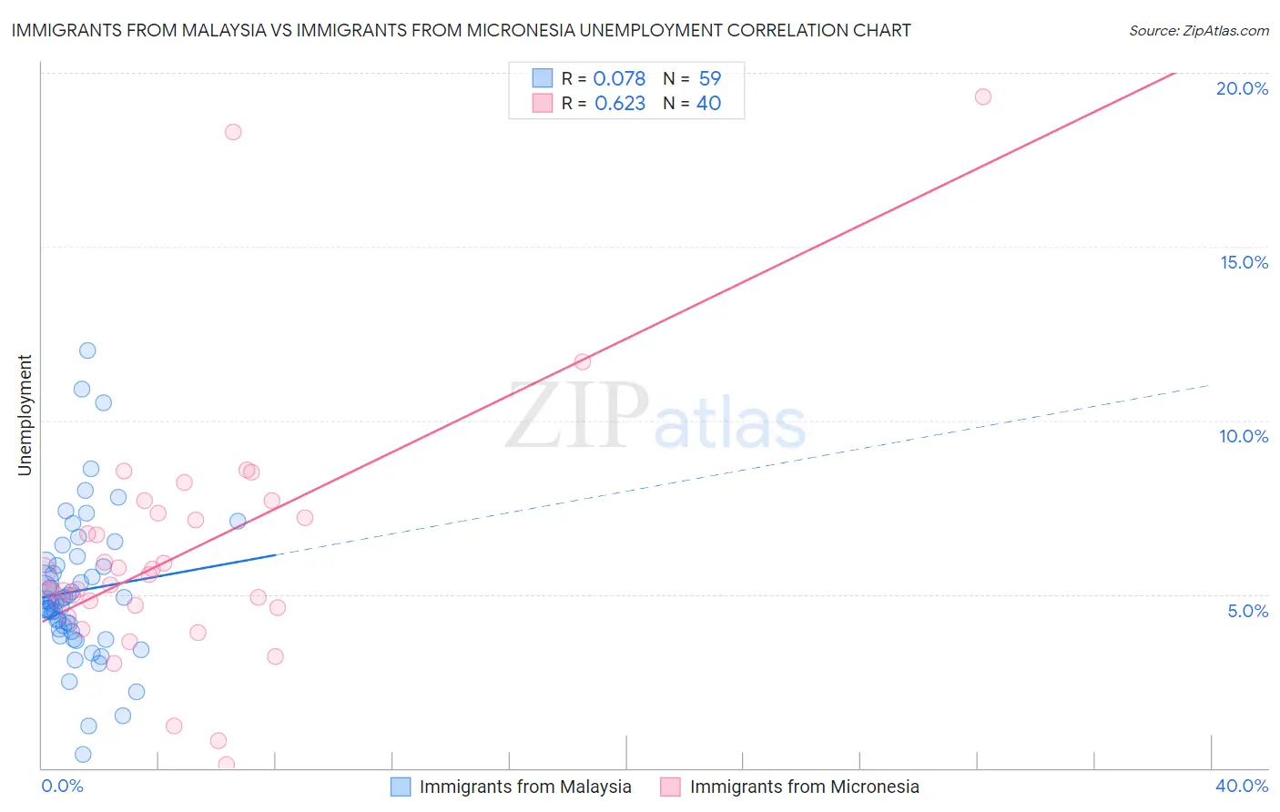 Immigrants from Malaysia vs Immigrants from Micronesia Unemployment