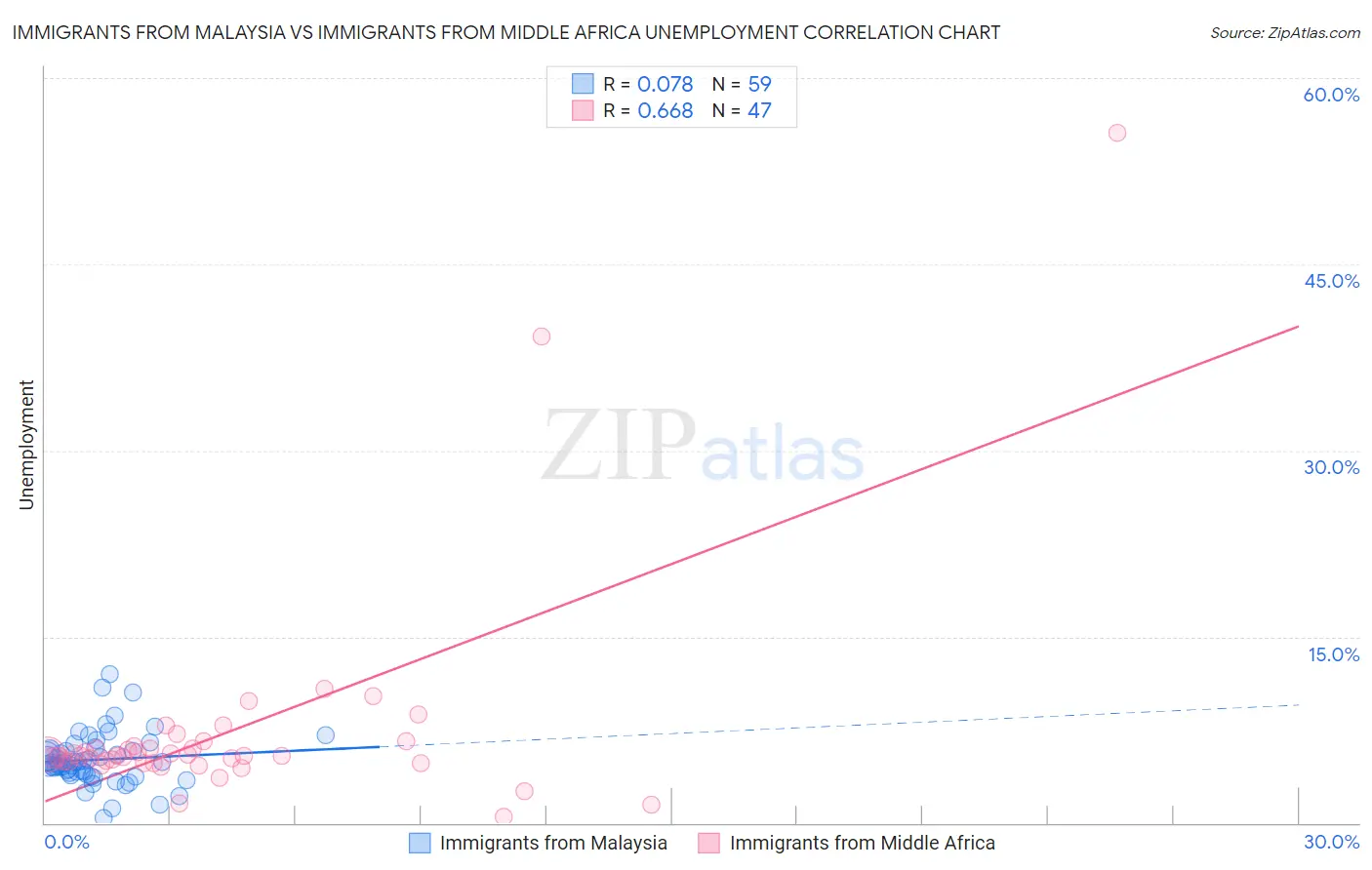 Immigrants from Malaysia vs Immigrants from Middle Africa Unemployment