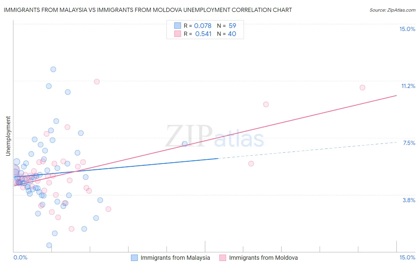 Immigrants from Malaysia vs Immigrants from Moldova Unemployment