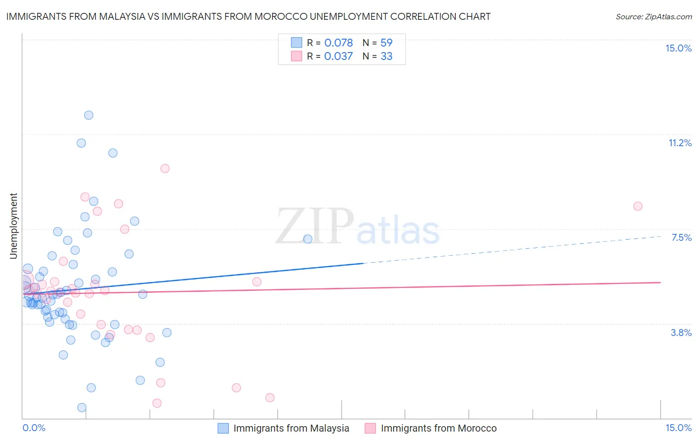 Immigrants from Malaysia vs Immigrants from Morocco Unemployment