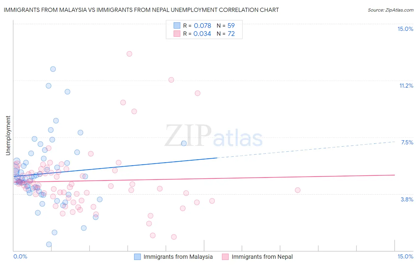 Immigrants from Malaysia vs Immigrants from Nepal Unemployment