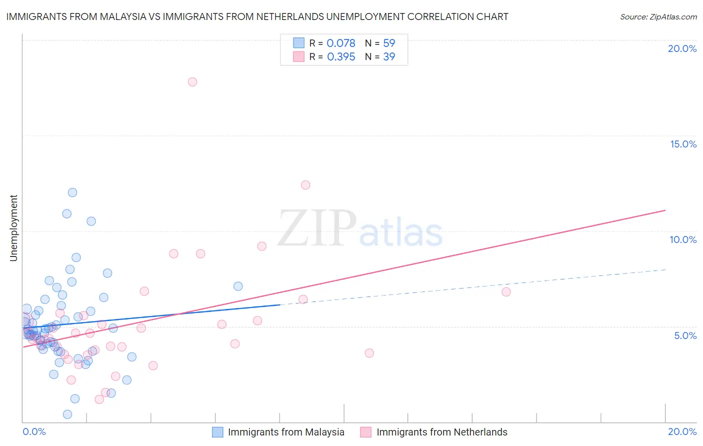 Immigrants from Malaysia vs Immigrants from Netherlands Unemployment