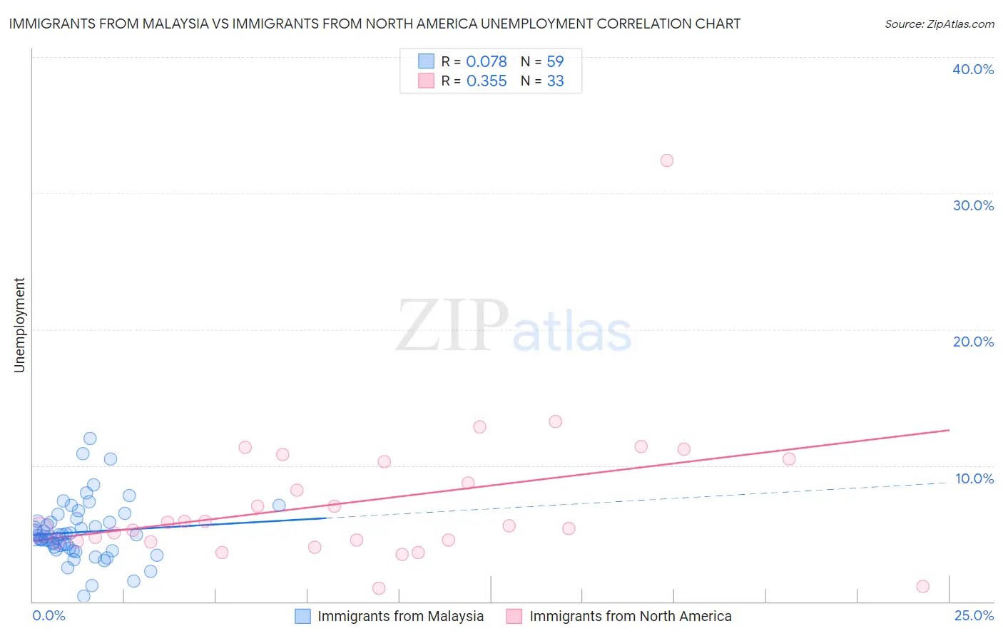 Immigrants from Malaysia vs Immigrants from North America Unemployment