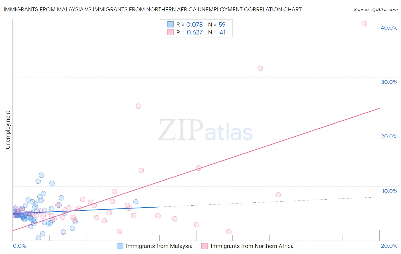 Immigrants from Malaysia vs Immigrants from Northern Africa Unemployment