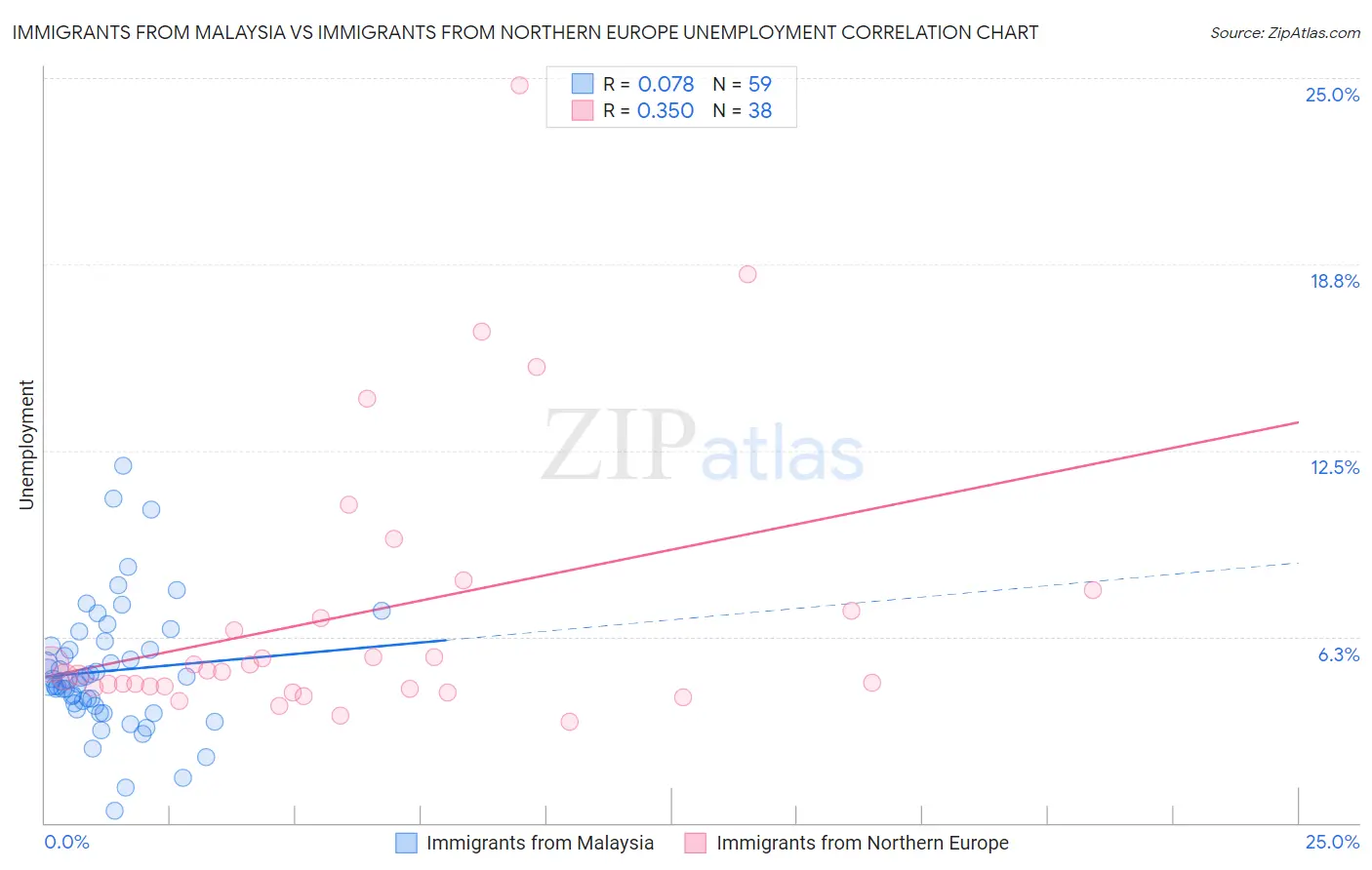 Immigrants from Malaysia vs Immigrants from Northern Europe Unemployment