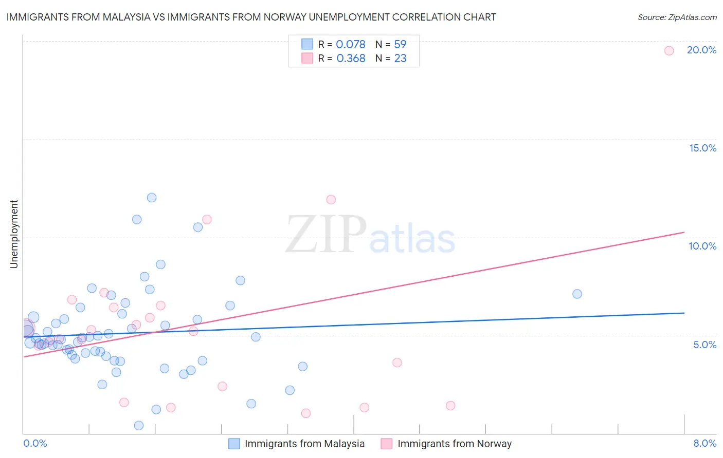 Immigrants from Malaysia vs Immigrants from Norway Unemployment