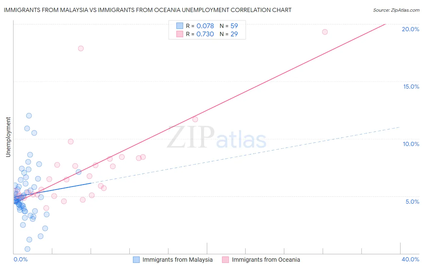 Immigrants from Malaysia vs Immigrants from Oceania Unemployment