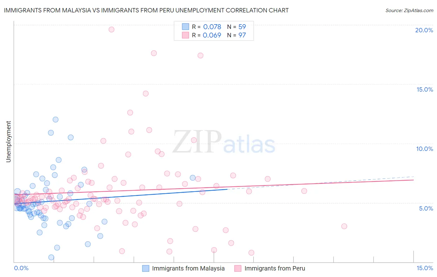 Immigrants from Malaysia vs Immigrants from Peru Unemployment