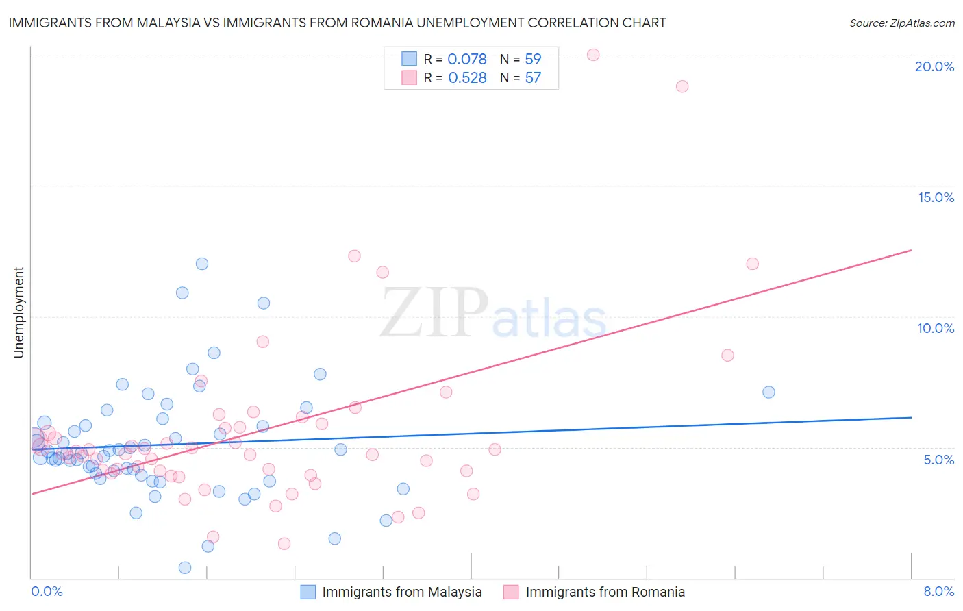 Immigrants from Malaysia vs Immigrants from Romania Unemployment