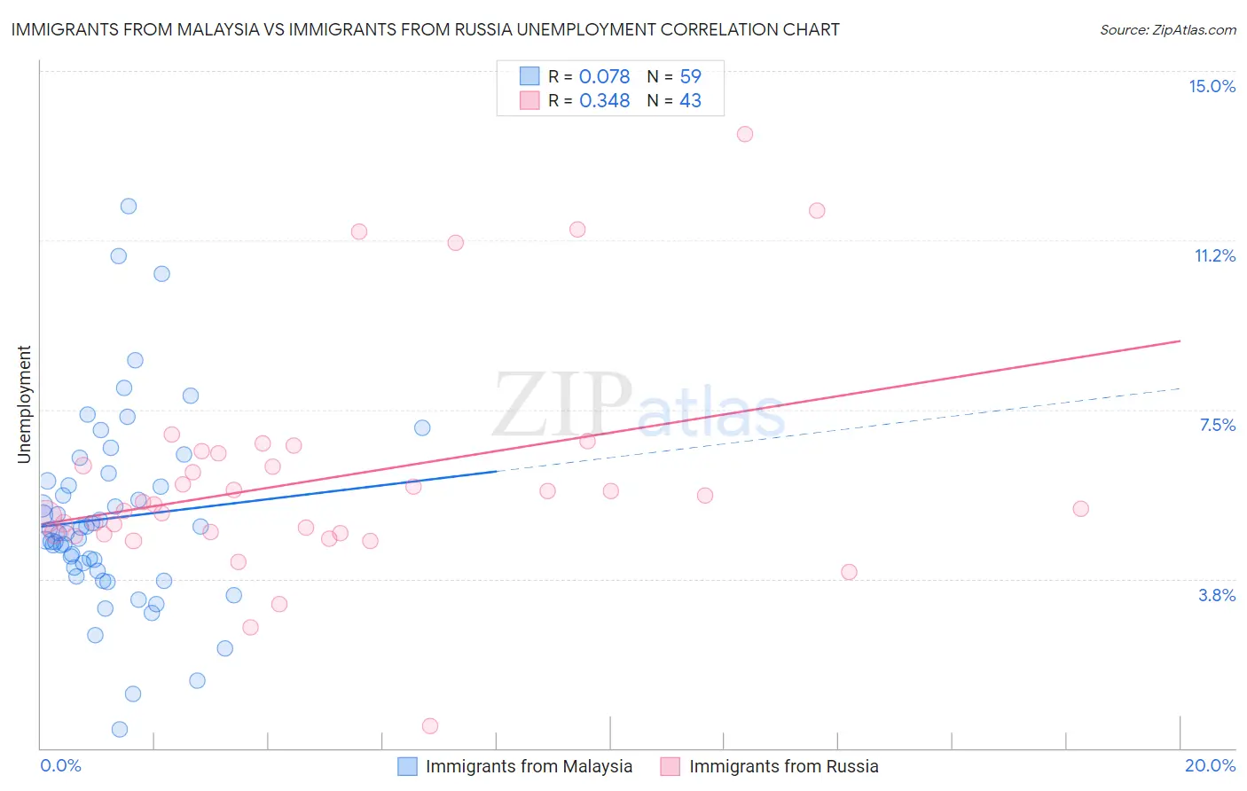 Immigrants from Malaysia vs Immigrants from Russia Unemployment