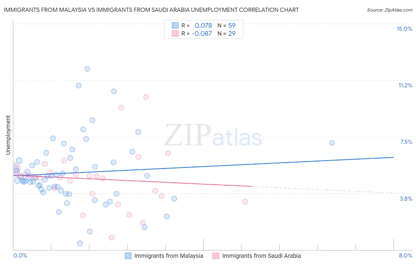 Immigrants from Malaysia vs Immigrants from Saudi Arabia Unemployment