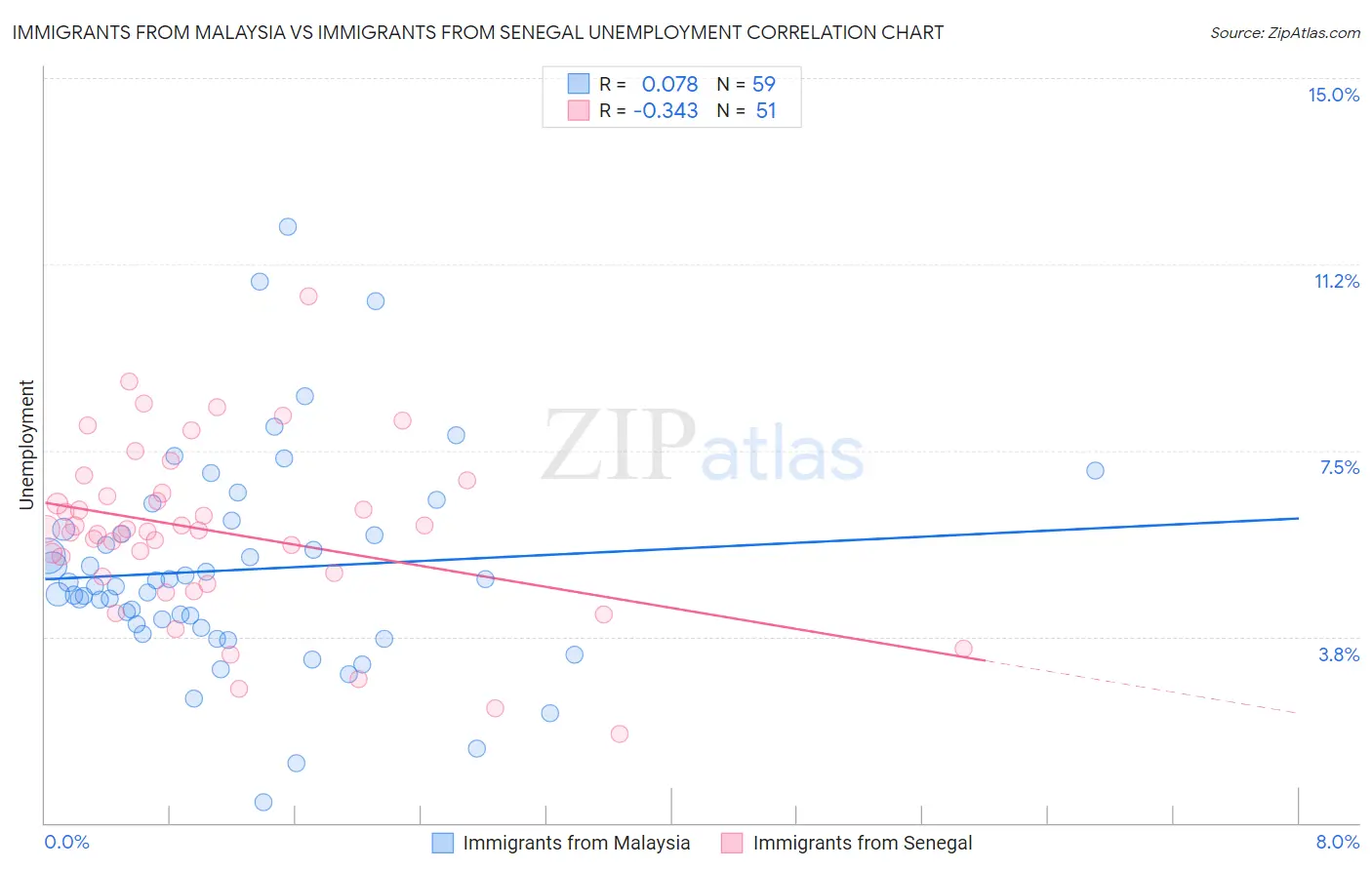 Immigrants from Malaysia vs Immigrants from Senegal Unemployment