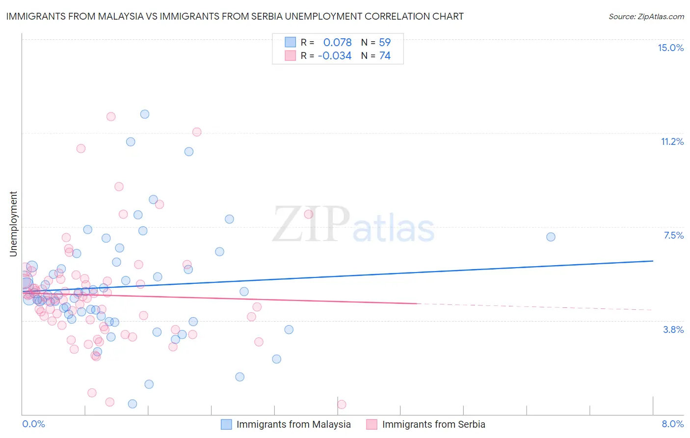 Immigrants from Malaysia vs Immigrants from Serbia Unemployment