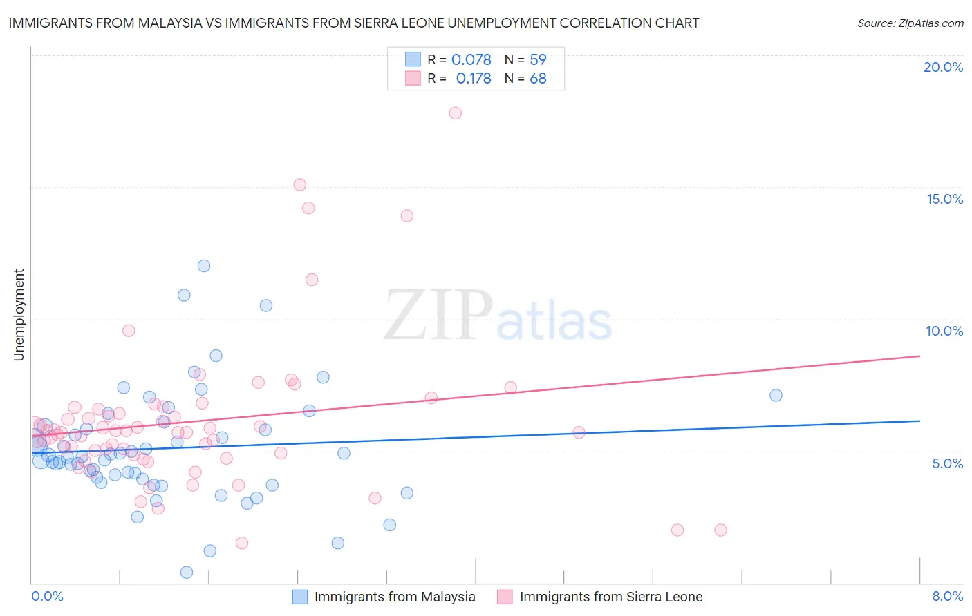 Immigrants from Malaysia vs Immigrants from Sierra Leone Unemployment