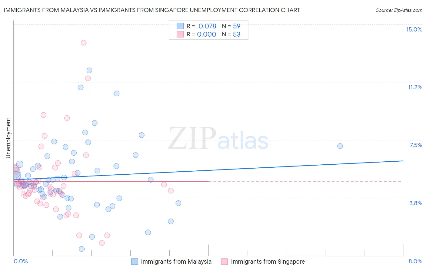 Immigrants from Malaysia vs Immigrants from Singapore Unemployment