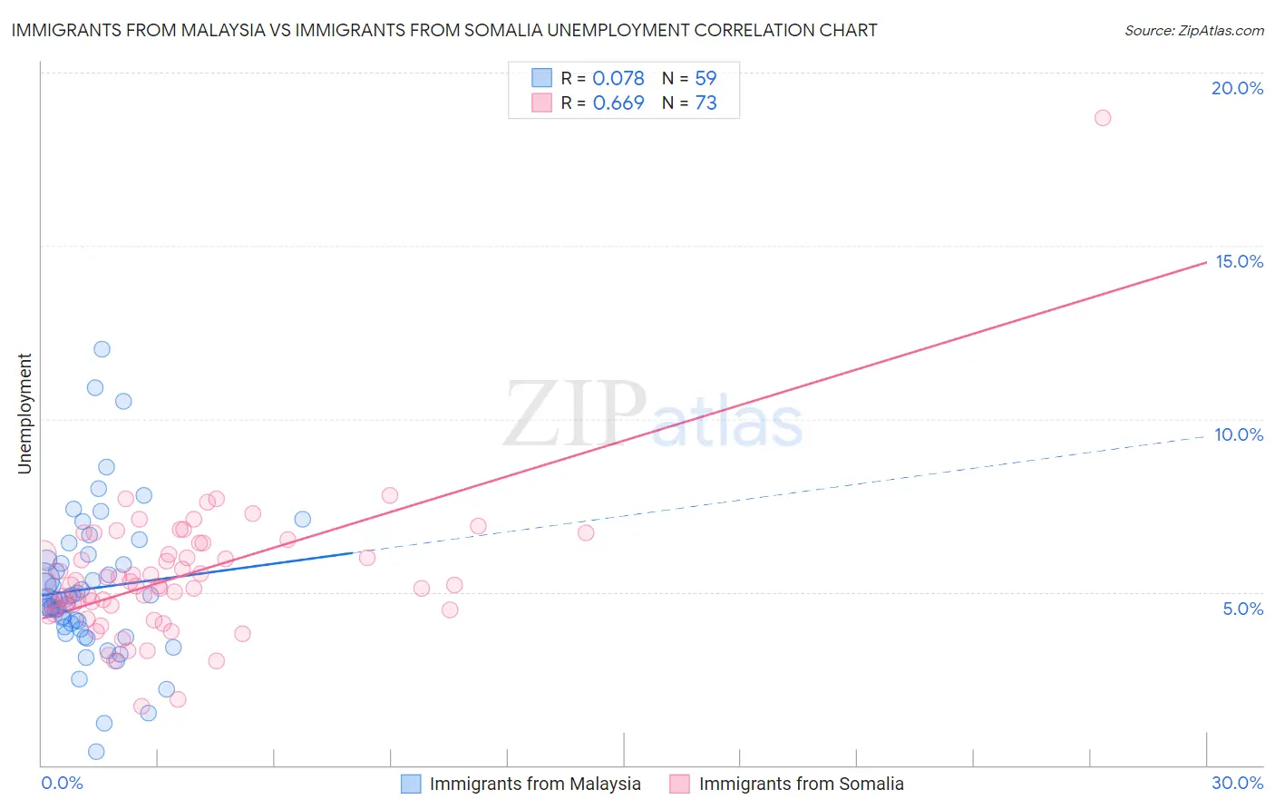 Immigrants from Malaysia vs Immigrants from Somalia Unemployment