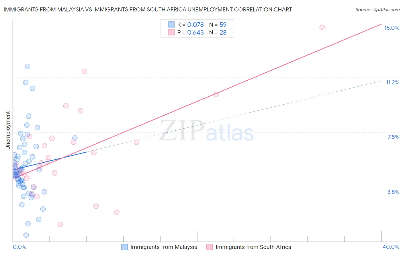 Immigrants from Malaysia vs Immigrants from South Africa Unemployment