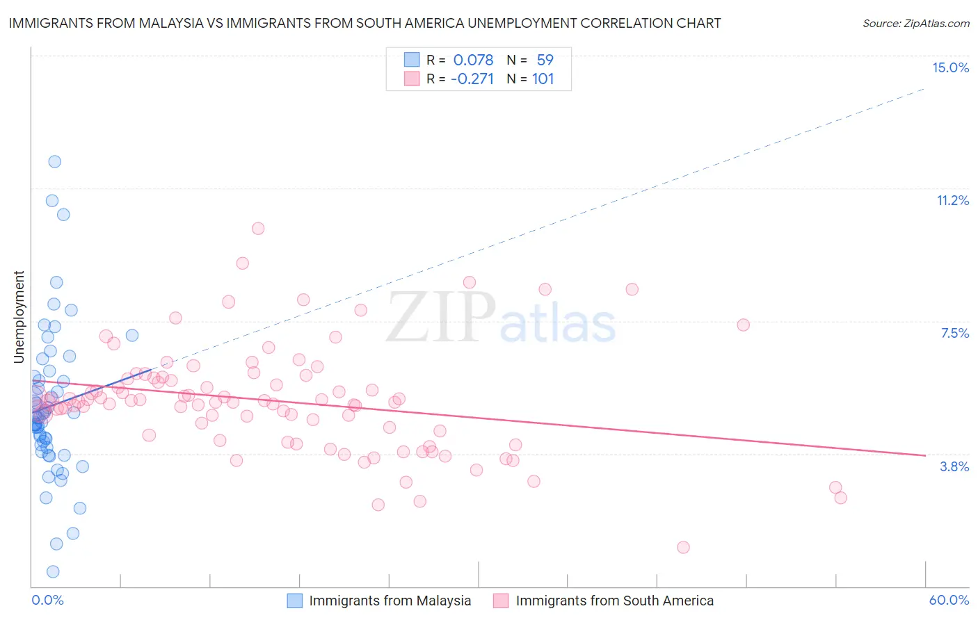 Immigrants from Malaysia vs Immigrants from South America Unemployment